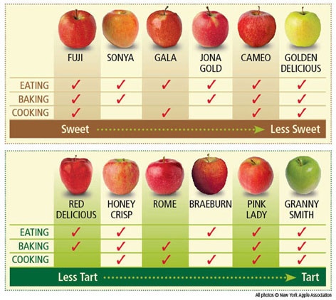Apples Chart 